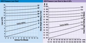 HCV Pressure Loss Chart
